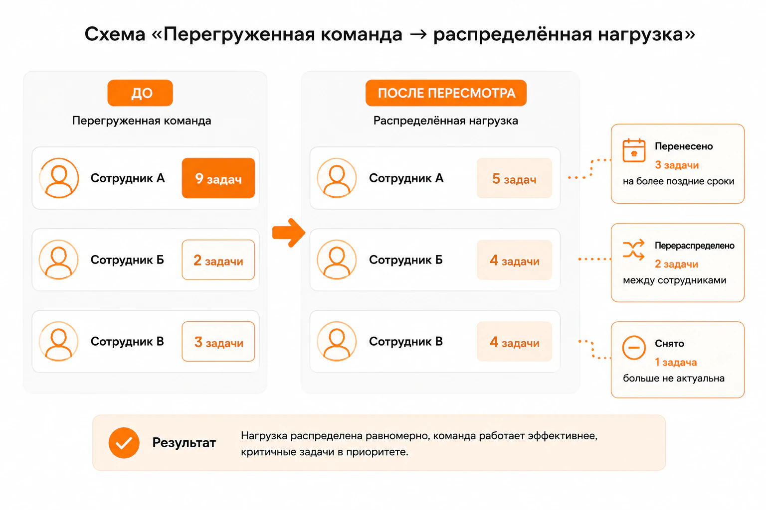 Перераспределение нагрузки